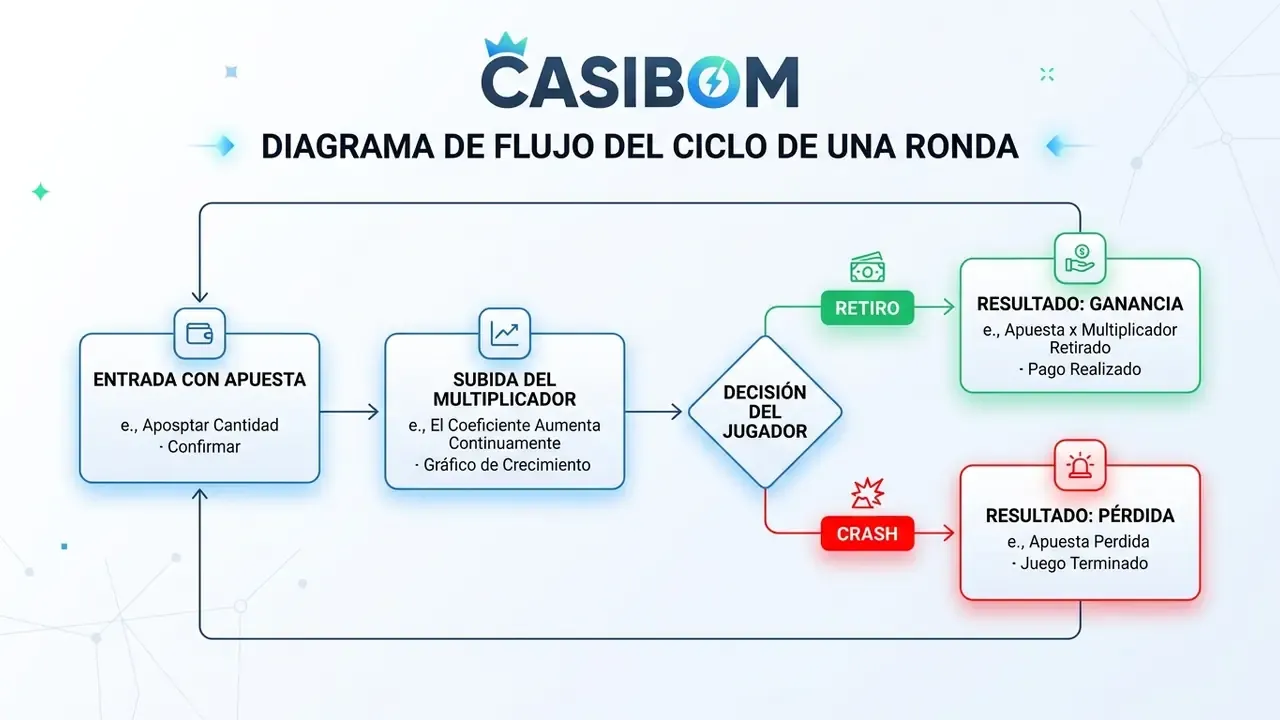 casibom multiplicador lógica y riesgo